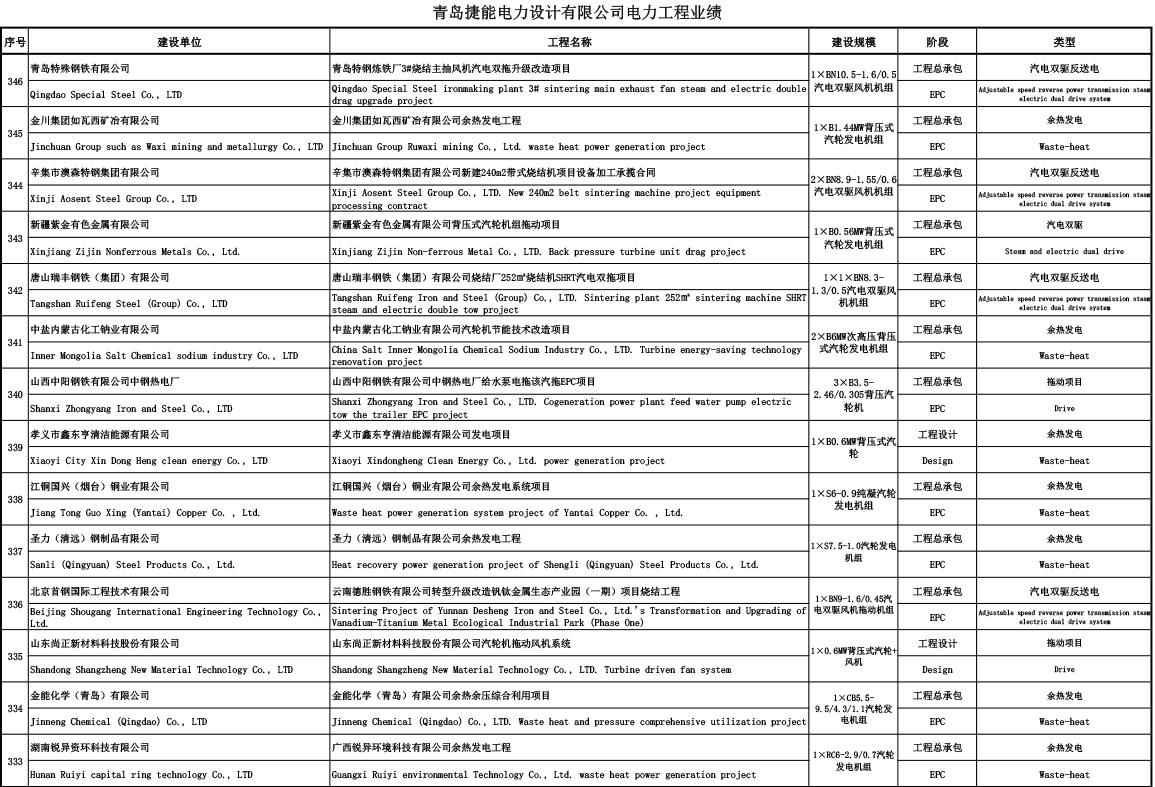 青岛捷能电力设计有限公司电力工程业绩